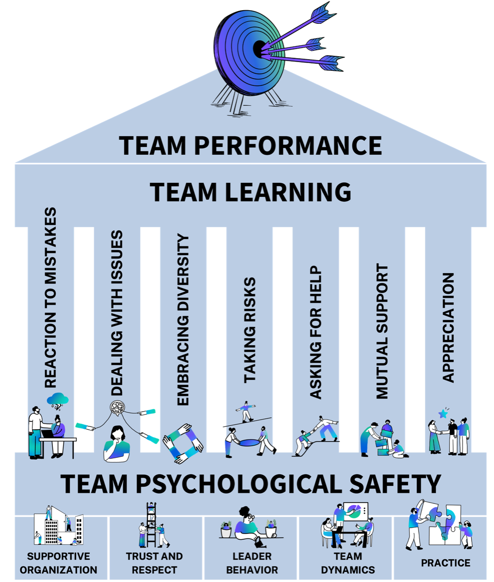 The TEAM.AS.ONE Parthenon model: team performance at the top (an arrow hitting a target) above team learning, held up by the seven elements as labelled pillars (reaction to mistakes, dealing with issues, embracing diversity, taking risks, asking for help, mutual support, appreciation), all resting on team psychological safety and its five foundations as the base (supportive organization, trust and respect, leader behavior, team dynamics, practice).